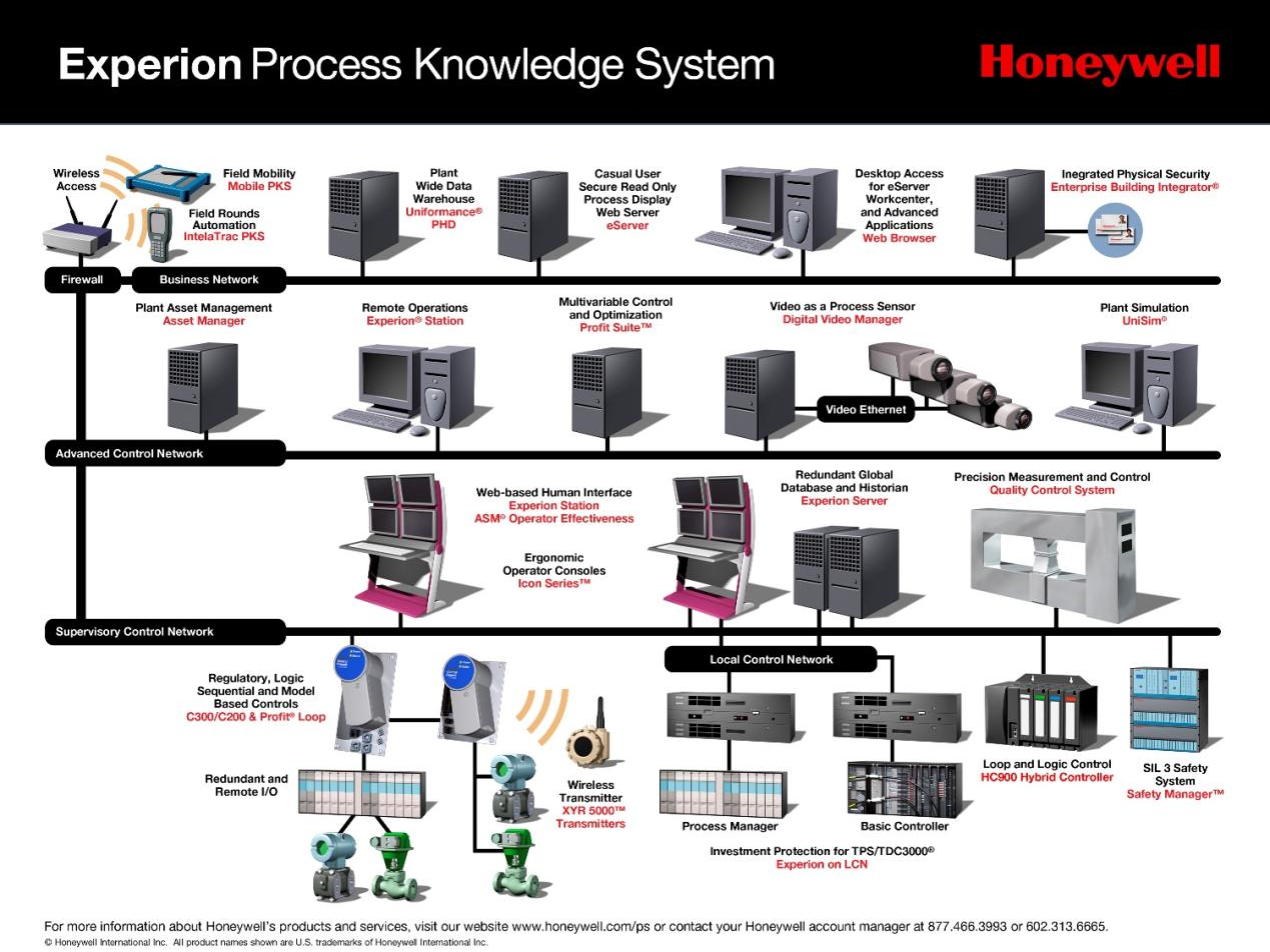 Sistema sa Proseso sa Honeywell Experion.